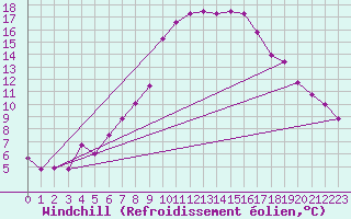 Courbe du refroidissement olien pour Valbella