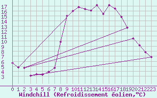 Courbe du refroidissement olien pour Les Charbonnires (Sw)