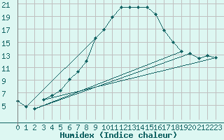 Courbe de l'humidex pour Kikinda