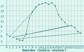 Courbe de l'humidex pour Mugla