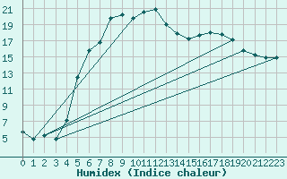 Courbe de l'humidex pour Vaestmarkum