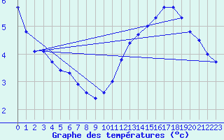 Courbe de tempratures pour Badger, Nfld