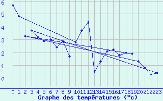 Courbe de tempratures pour Creil (60)