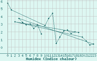 Courbe de l'humidex pour Creil (60)