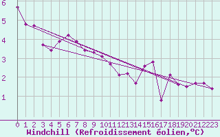 Courbe du refroidissement olien pour Treize-Vents (85)