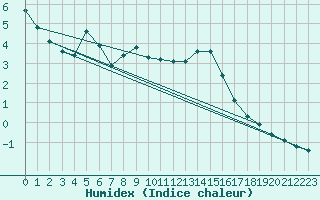 Courbe de l'humidex pour Landser (68)