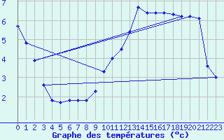 Courbe de tempratures pour Goulles - Bagnard (19)