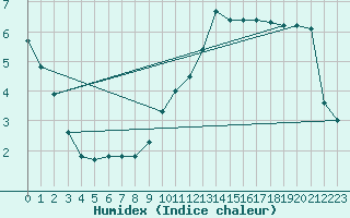 Courbe de l'humidex pour Goulles - Bagnard (19)