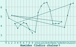 Courbe de l'humidex pour Selonnet - Chabanon (04)