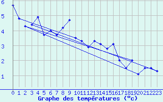Courbe de tempratures pour Oron (Sw)