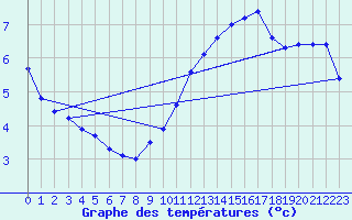 Courbe de tempratures pour Pointe de Chassiron (17)