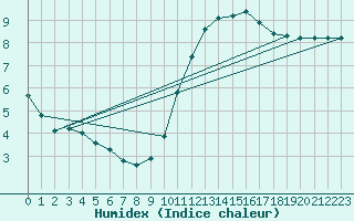 Courbe de l'humidex pour Saint-Dizier (52)