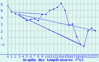 Courbe de tempratures pour Tain Range