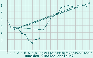 Courbe de l'humidex pour Dieppe (76)