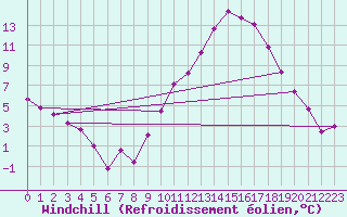 Courbe du refroidissement olien pour Villardeciervos