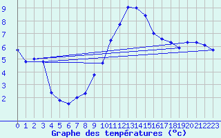 Courbe de tempratures pour Les Marecottes