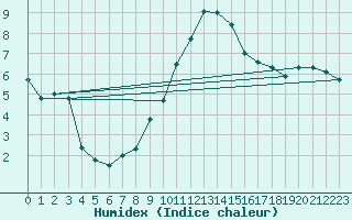 Courbe de l'humidex pour Les Marecottes