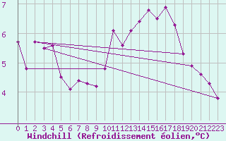 Courbe du refroidissement olien pour Seichamps (54)