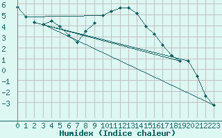 Courbe de l'humidex pour Tat