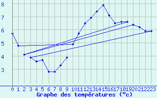 Courbe de tempratures pour Kuemmersruck