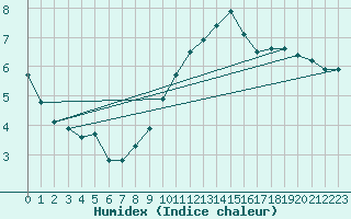 Courbe de l'humidex pour Kuemmersruck