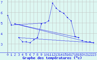 Courbe de tempratures pour Veilsdorf