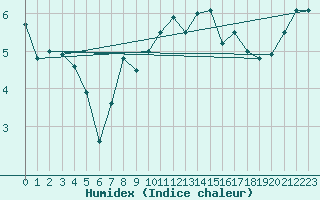 Courbe de l'humidex pour Tulloch Bridge