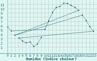 Courbe de l'humidex pour Crest (26)