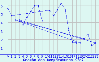 Courbe de tempratures pour Dundrennan