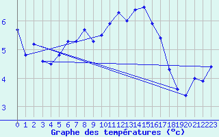 Courbe de tempratures pour Leek Thorncliffe