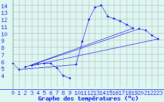 Courbe de tempratures pour Lagarrigue (81)