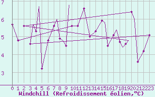 Courbe du refroidissement olien pour Svolvaer / Helle