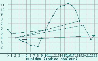 Courbe de l'humidex pour Assesse (Be)