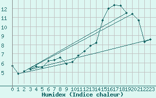 Courbe de l'humidex pour Dolembreux (Be)