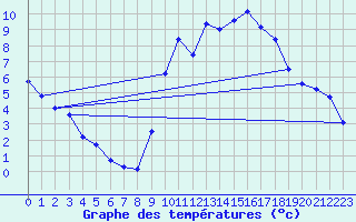 Courbe de tempratures pour Puzeaux (80)