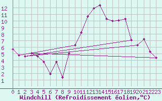 Courbe du refroidissement olien pour Murs (84)