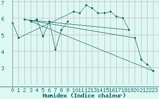 Courbe de l'humidex pour Legnica Bartoszow