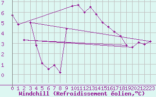 Courbe du refroidissement olien pour Wilhelminadorp Aws
