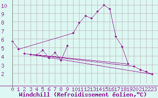 Courbe du refroidissement olien pour La Roche-sur-Yon (85)