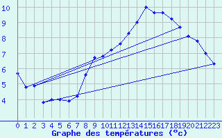 Courbe de tempratures pour Treize-Vents (85)