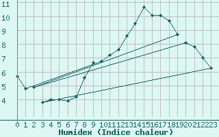 Courbe de l'humidex pour Treize-Vents (85)