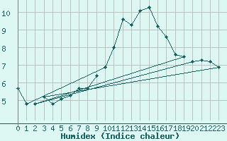 Courbe de l'humidex pour Montret (71)