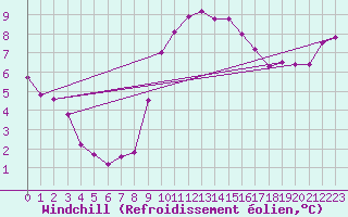 Courbe du refroidissement olien pour Trgueux (22)