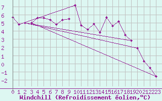 Courbe du refroidissement olien pour Little Rissington
