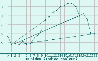 Courbe de l'humidex pour Capel Curig