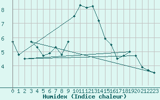 Courbe de l'humidex pour Santa Maria, Val Mestair