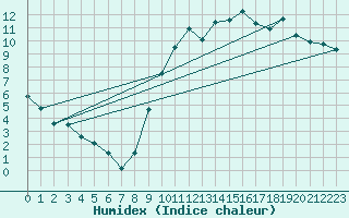 Courbe de l'humidex pour Lorient (56)