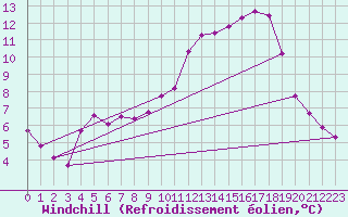 Courbe du refroidissement olien pour Variscourt (02)