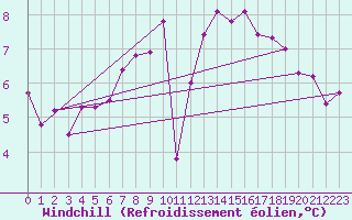 Courbe du refroidissement olien pour South Uist Range