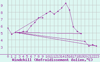 Courbe du refroidissement olien pour Poitiers (86)